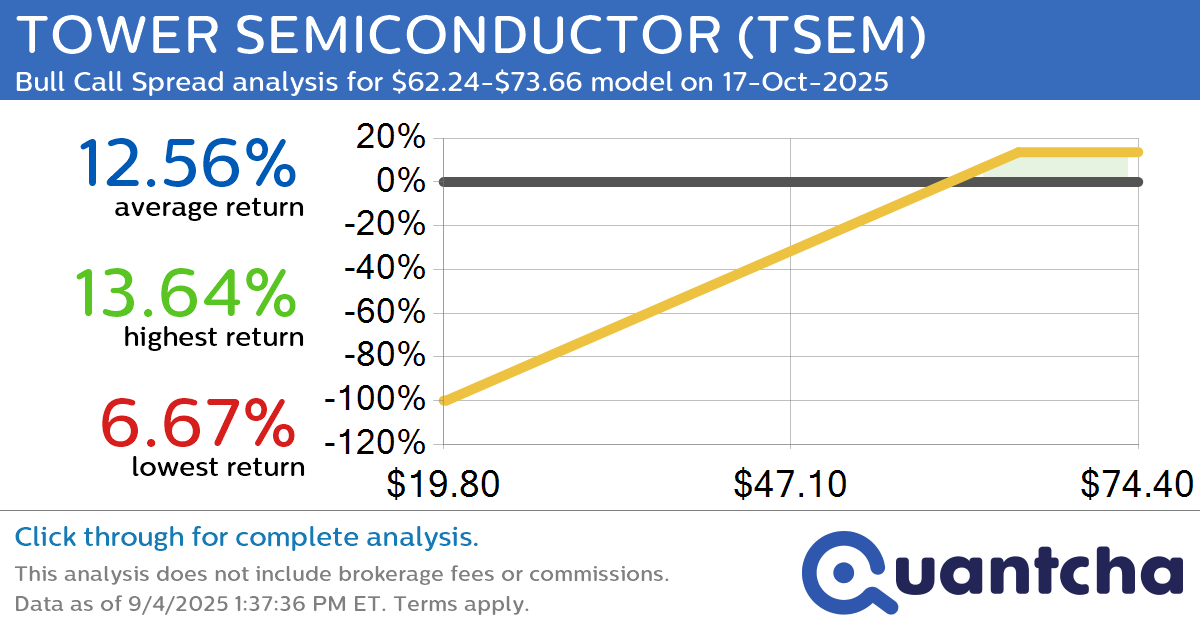 52-Week High Alert: Trading today’s movement in TOWER SEMICONDUCTOR $TSEM