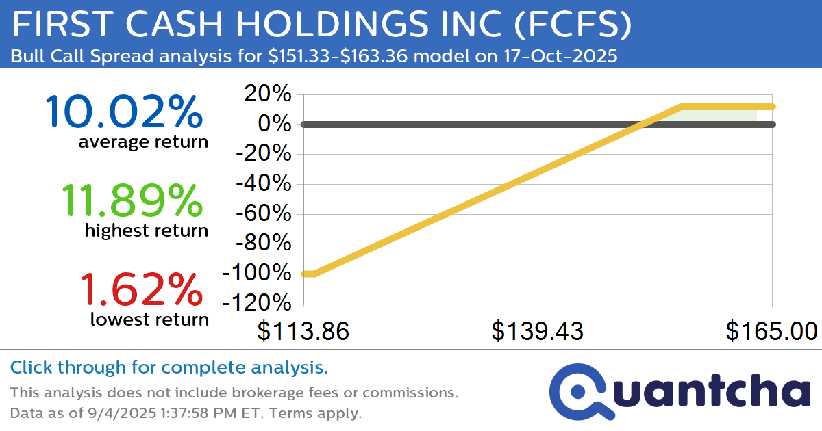 52-Week High Alert: Trading today’s movement in FIRST CASH HOLDINGS INC $FCFS