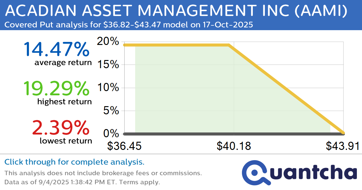 Big Loser Alert: Trading today’s -13.8% move in ACADIAN ASSET MANAGEMENT INC $AAMI