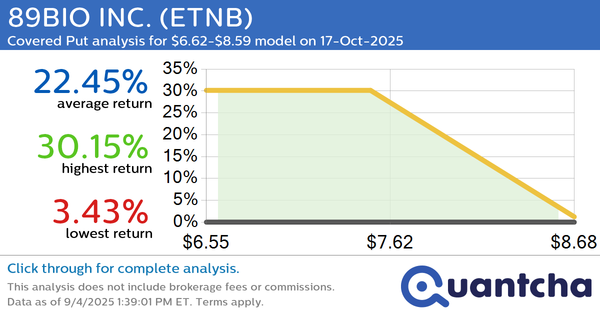 Big Loser Alert: Trading today’s -7.6% move in 89BIO INC. $ETNB