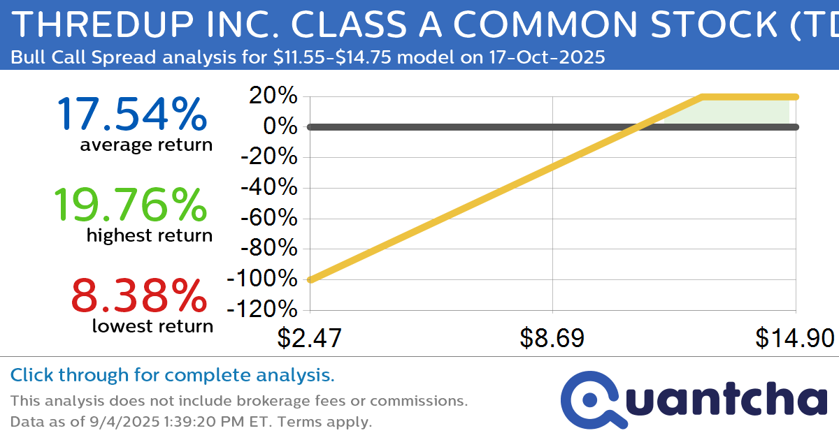 Big Gainer Alert: Trading today’s 8.8% move in THREDUP INC. CLASS A COMMON STOCK $TDUP