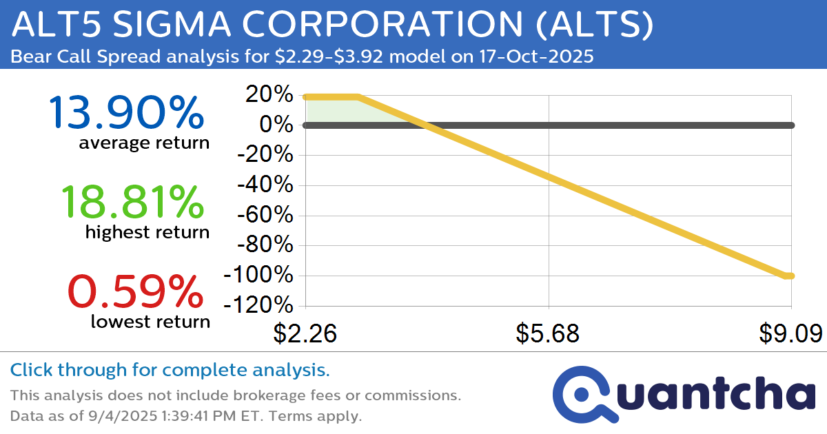 Big Loser Alert: Trading today’s -13.1% move in ALT5 SIGMA CORPORATION $ALTS
