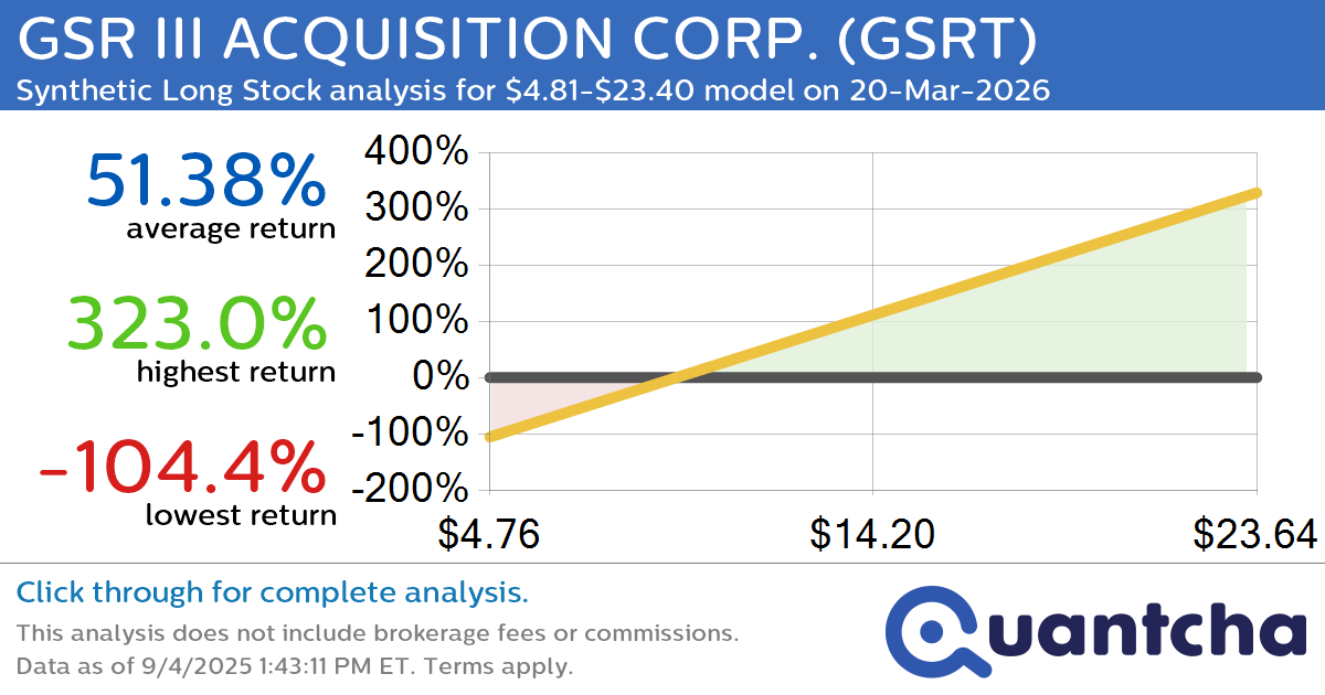 Synthetic Long Discount Alert: GSR III ACQUISITION CORP. $GSRT trading at a 10.36% discount for the 20-Mar-2026 expiration