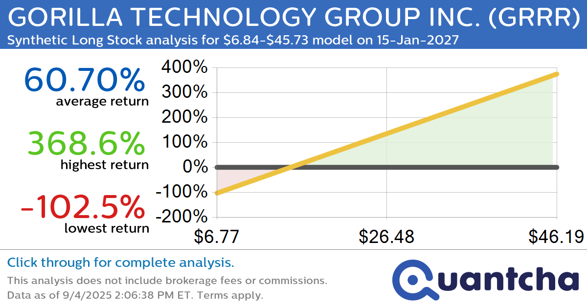 Synthetic Long Discount Alert: GORILLA TECHNOLOGY GROUP INC. $GRRR trading at a 10.01% discount for the 15-Jan-2027 expiration