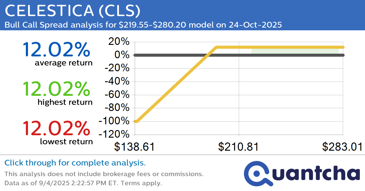 52-Week High Alert: Trading today’s movement in CELESTICA $CLS