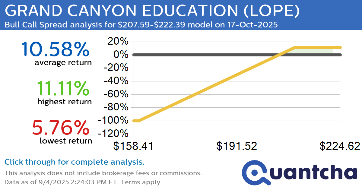 52-Week High Alert: Trading today’s movement in GRAND CANYON EDUCATION $LOPE
