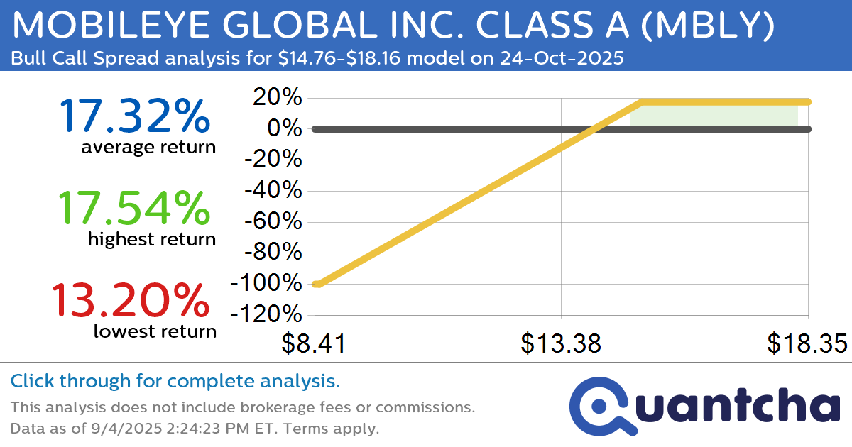 Big Gainer Alert: Trading today’s 7.0% move in MOBILEYE GLOBAL INC. CLASS A $MBLY