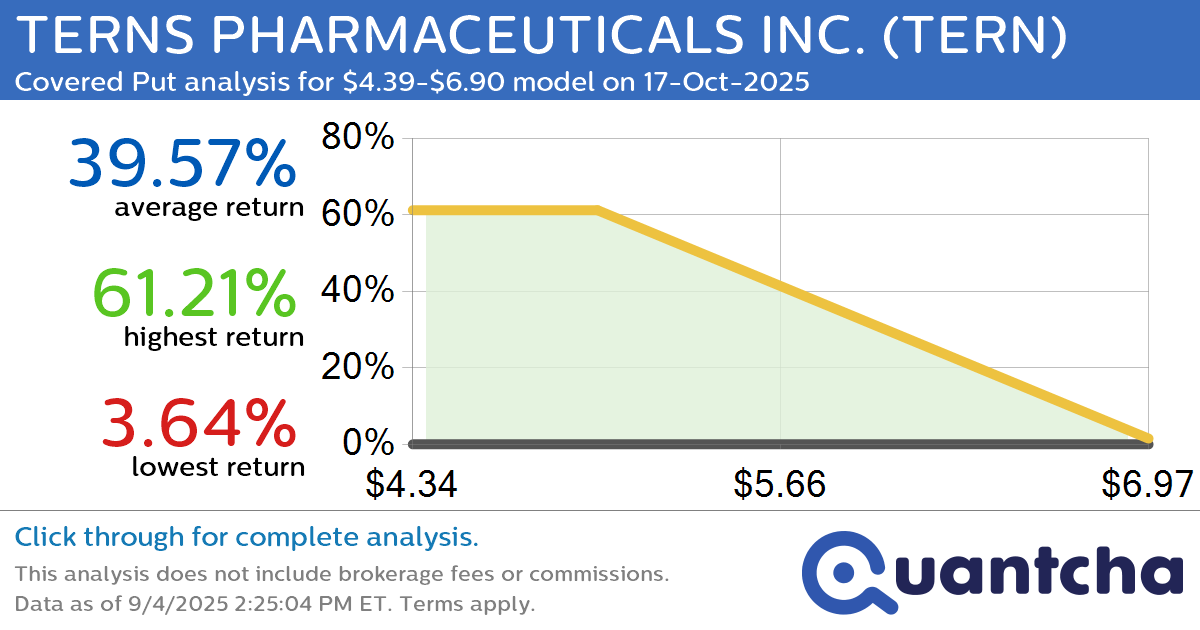 Big Loser Alert: Trading today’s -7.7% move in TERNS PHARMACEUTICALS INC. $TERN