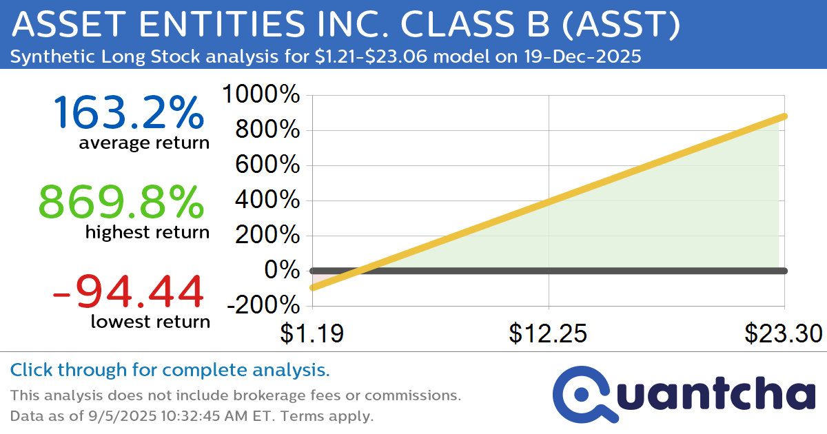 Synthetic Long Discount Alert: ASSET ENTITIES INC. CLASS B $ASST trading at a 36.66% discount for the 19-Dec-2025 expiration