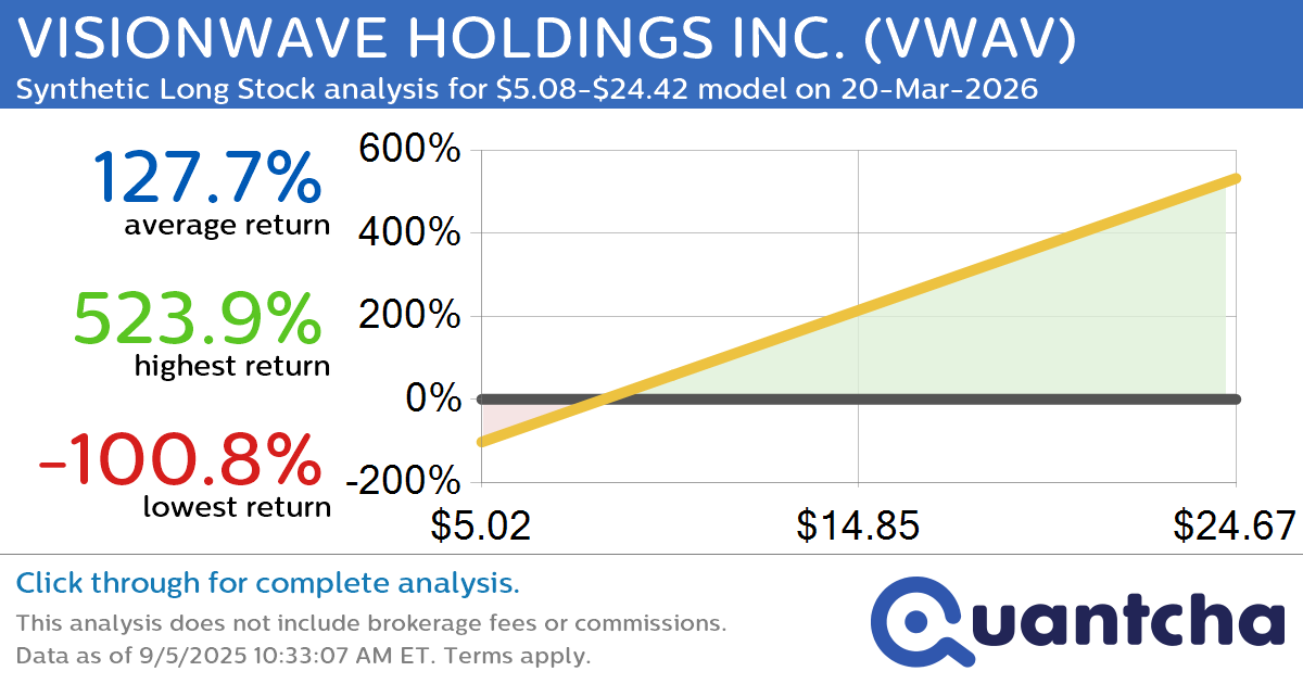 Synthetic Long Discount Alert: VISIONWAVE HOLDINGS INC. $VWAV trading at a 24.76% discount for the 20-Mar-2026 expiration
