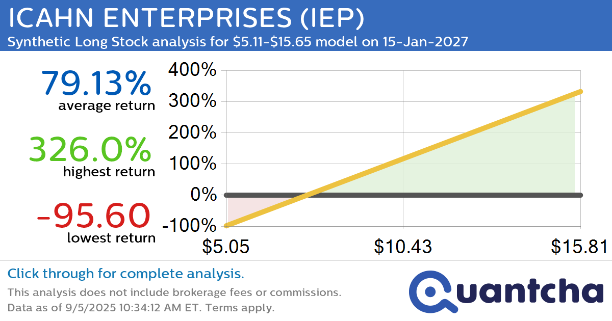 Synthetic Long Discount Alert: ICAHN ENTERPRISES $IEP trading at a 11.62% discount for the 15-Jan-2027 expiration