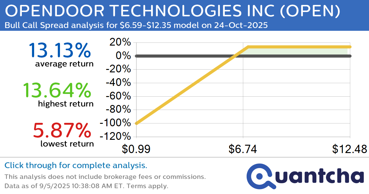 Big Gainer Alert: Trading today’s 9.8% move in OPENDOOR TECHNOLOGIES INC $OPEN