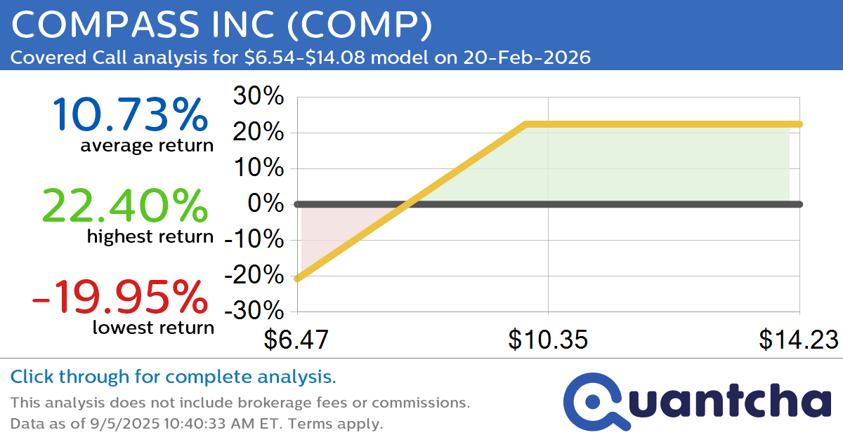 Covered Call Alert: COMPASS INC $COMP returning up to 22.40% through 20-Feb-2026
