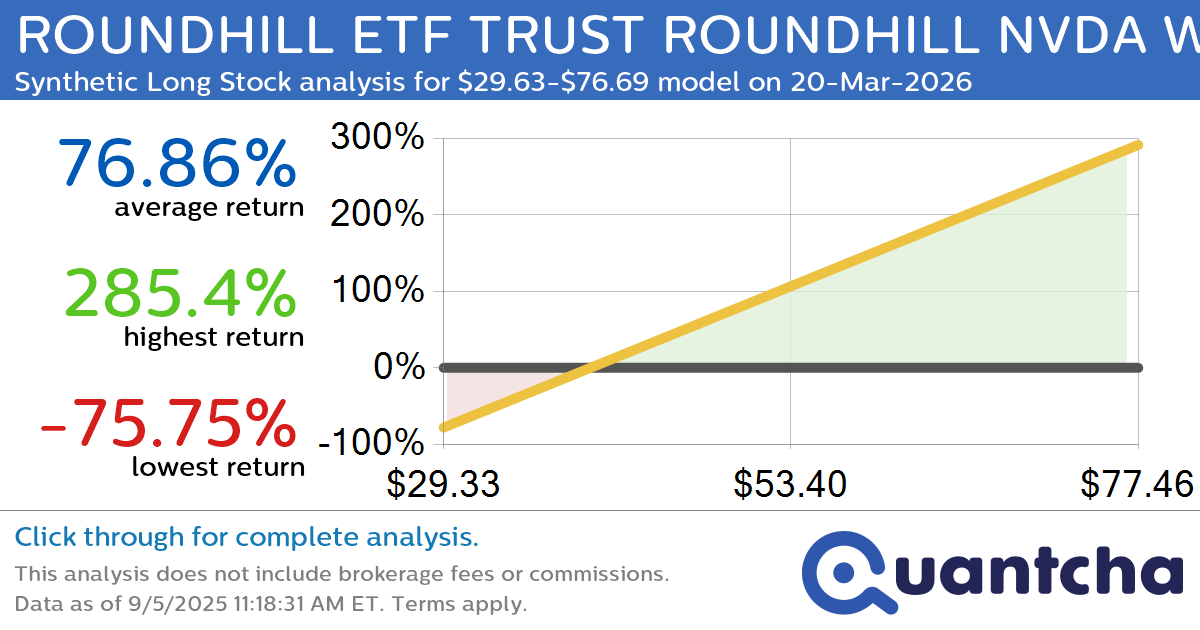 Synthetic Long Discount Alert: ROUNDHILL ETF TRUST ROUNDHILL NVDA WEEKLYPAY ETF $NVDW trading at a 15.33% discount for the 20-Mar-2026 expiration