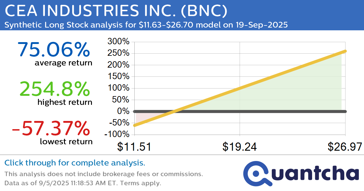 Synthetic Long Discount Alert: CEA INDUSTRIES INC. $BNC trading at a 18.14% discount for the 19-Sep-2025 expiration