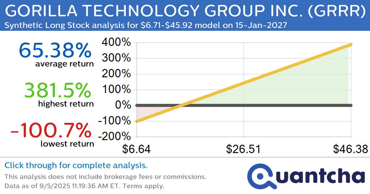 Synthetic Long Discount Alert: GORILLA TECHNOLOGY GROUP INC. $GRRR trading at a 10.54% discount for the 15-Jan-2027 expiration