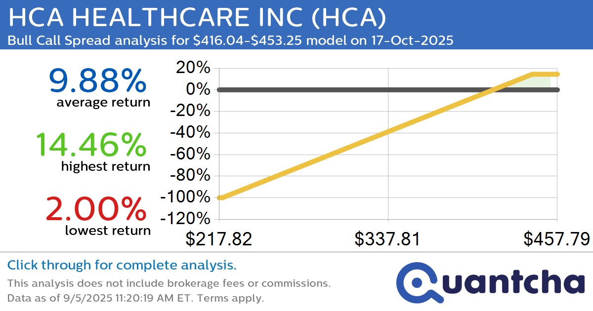 52-Week High Alert: Trading today’s movement in HCA HEALTHCARE INC $HCA