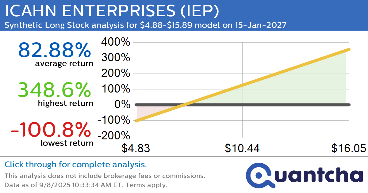 Synthetic Long Discount Alert: ICAHN ENTERPRISES $IEP trading at a 12.24% discount for the 15-Jan-2027 expiration