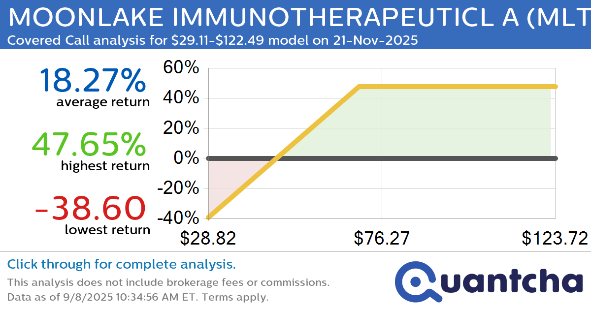 Covered Call Alert: MOONLAKE IMMUNOTHERAPEUTICL A $MLTX returning up to 46.66% through 21-Nov-2025