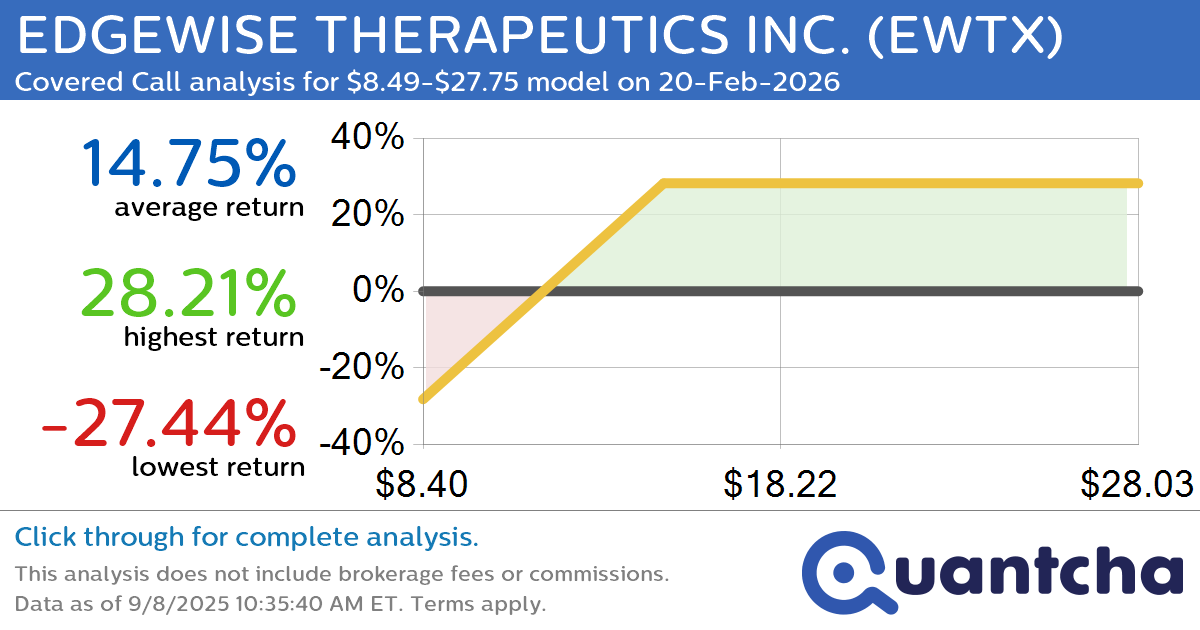 Covered Call Alert: EDGEWISE THERAPEUTICS INC. $EWTX returning up to 28.31% through 20-Feb-2026