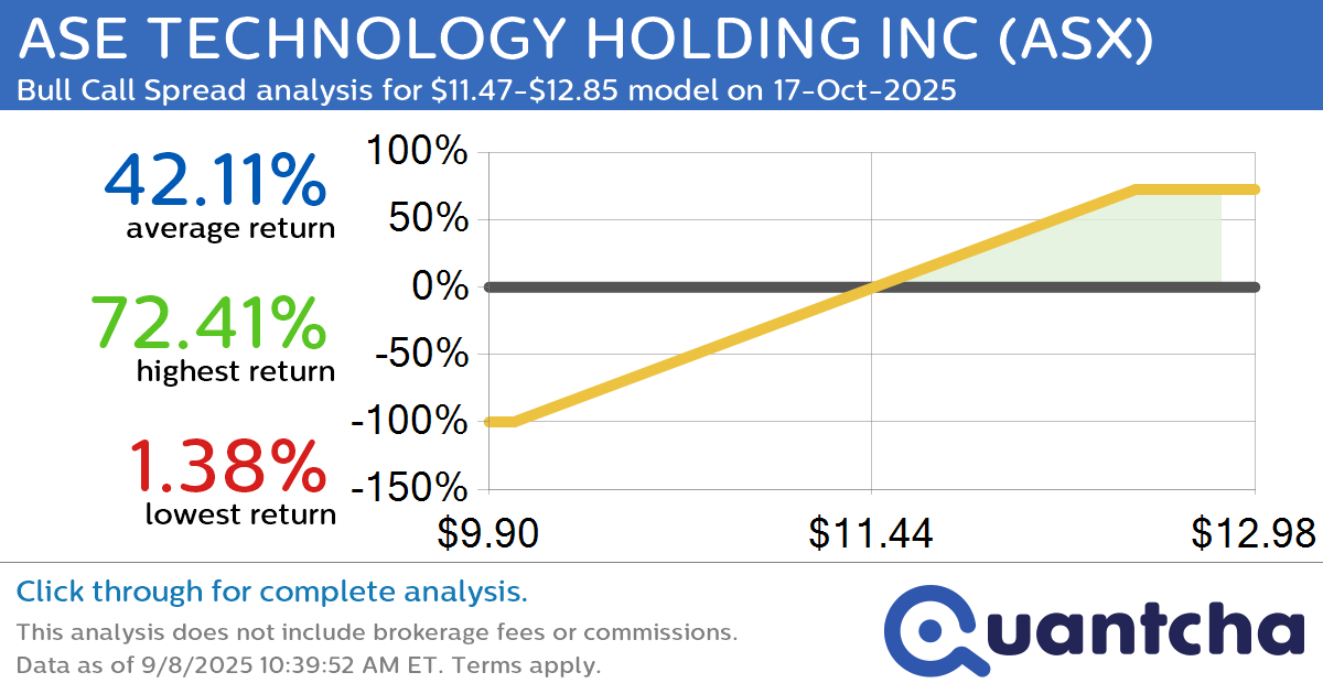 Big Gainer Alert: Trading today’s 9.0% move in ASE TECHNOLOGY HOLDING INC $ASX