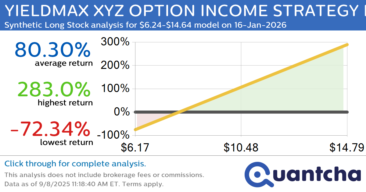 Synthetic Long Discount Alert: YIELDMAX XYZ OPTION INCOME STRATEGY ETF $XYZY trading at a 16.14% discount for the 16-Jan-2026 expiration