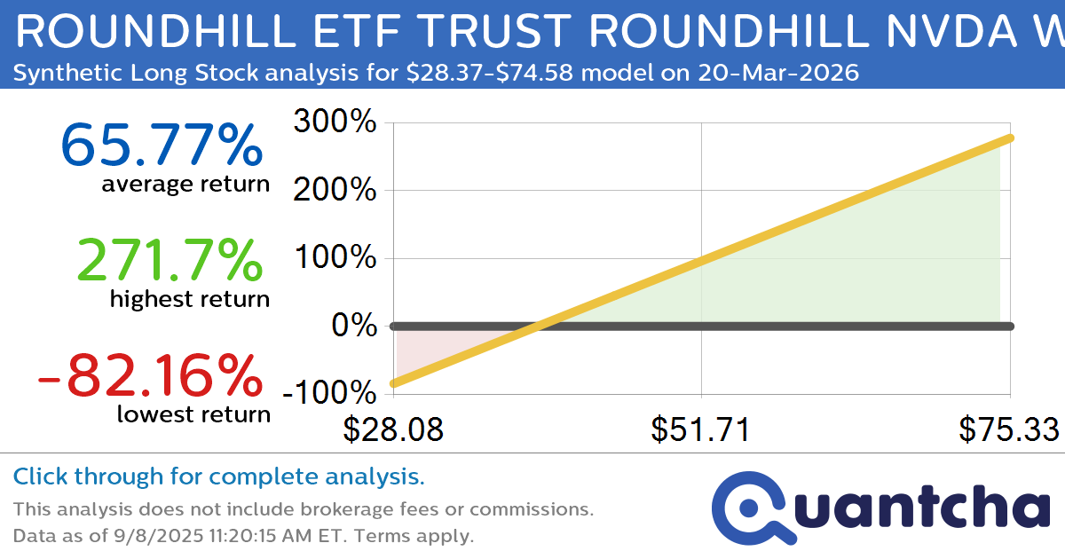 Synthetic Long Discount Alert: ROUNDHILL ETF TRUST ROUNDHILL NVDA WEEKLYPAY ETF $NVDW trading at a 13.21% discount for the 20-Mar-2026 expiration