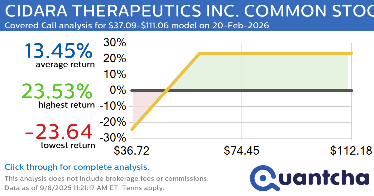 Covered Call Alert: CIDARA THERAPEUTICS INC. COMMON STOCK $CDTX returning up to 23.38% through 20-Feb-2026