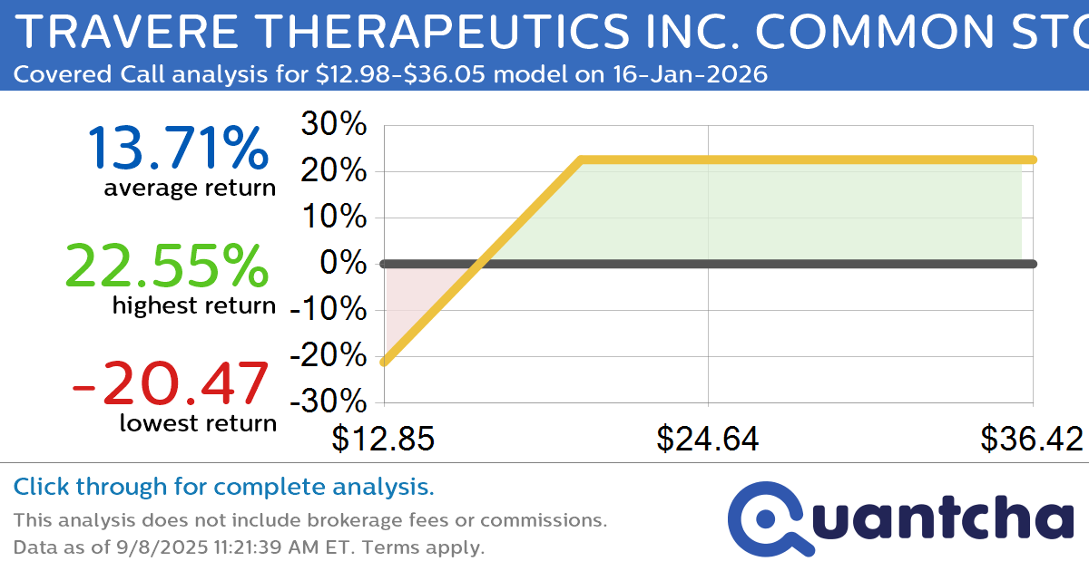 Covered Call Alert: TRAVERE THERAPEUTICS INC. COMMON STOCK $TVTX returning up to 21.88% through 16-Jan-2026