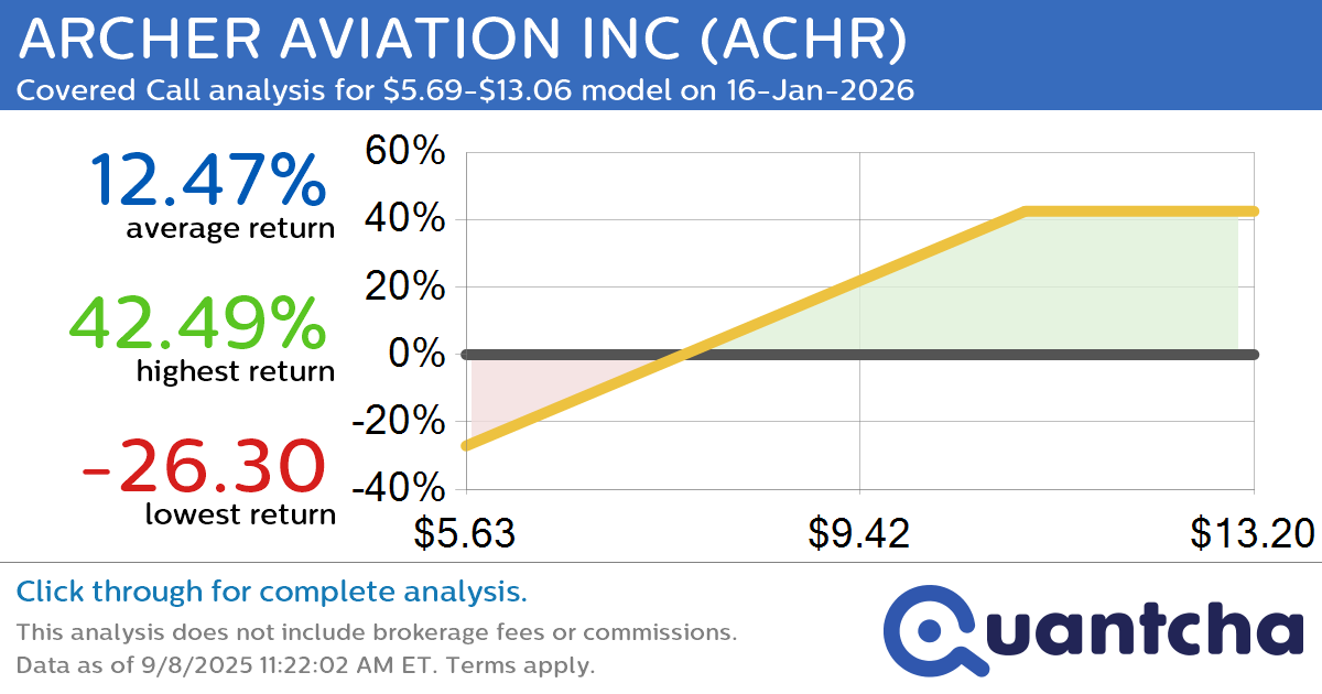 Covered Call Alert: ARCHER AVIATION INC $ACHR returning up to 42.49% through 16-Jan-2026