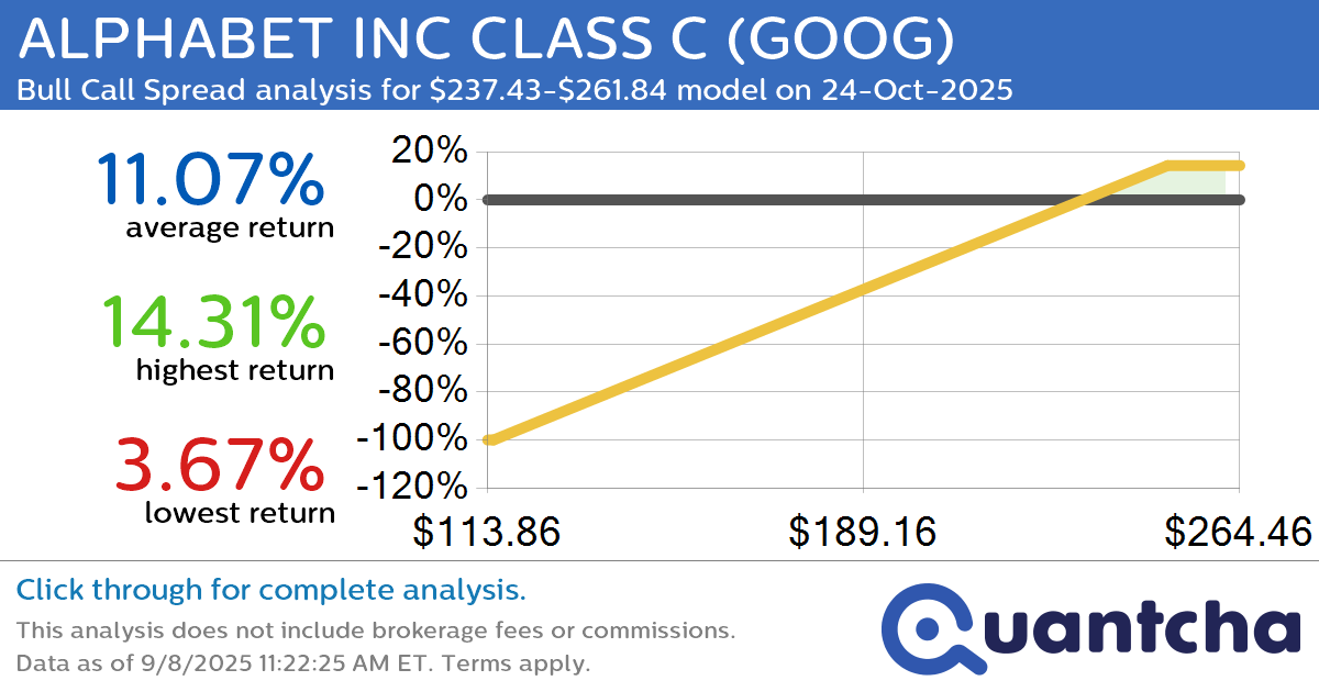 52-Week High Alert: Trading today’s movement in ALPHABET INC CLASS C $GOOG