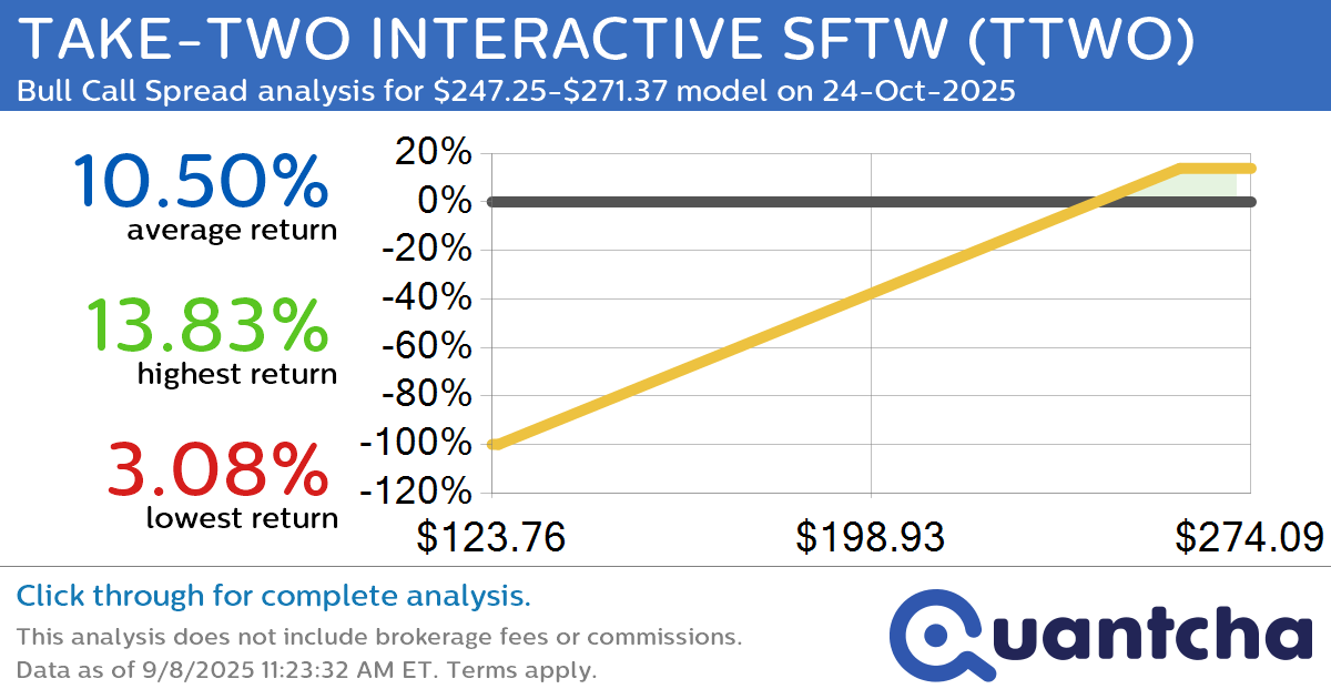 52-Week High Alert: Trading today’s movement in TAKE-TWO INTERACTIVE SFTW $TTWO