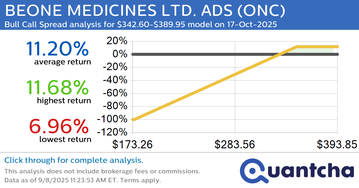 52-Week High Alert: Trading today’s movement in BEONE MEDICINES LTD. ADS $ONC