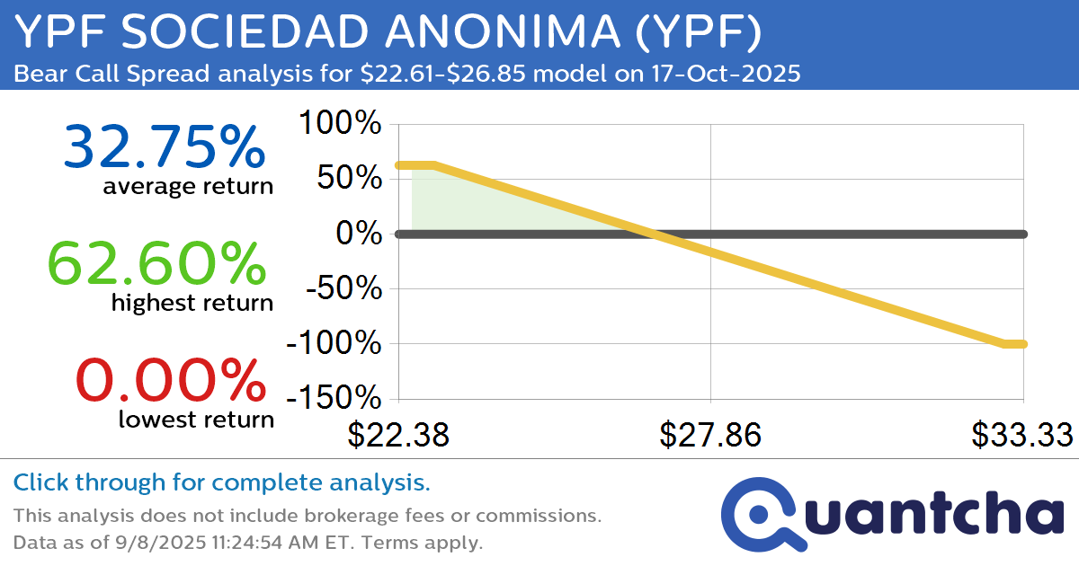 Big Loser Alert: Trading today’s -13.3% move in YPF SOCIEDAD ANONIMA $YPF