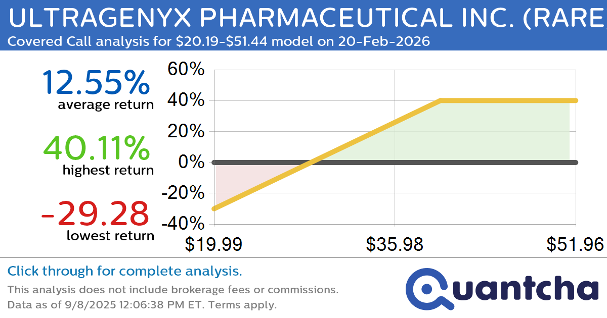 Covered Call Alert: ULTRAGENYX PHARMACEUTICAL INC. $RARE returning up to 40.11% through 20-Feb-2026