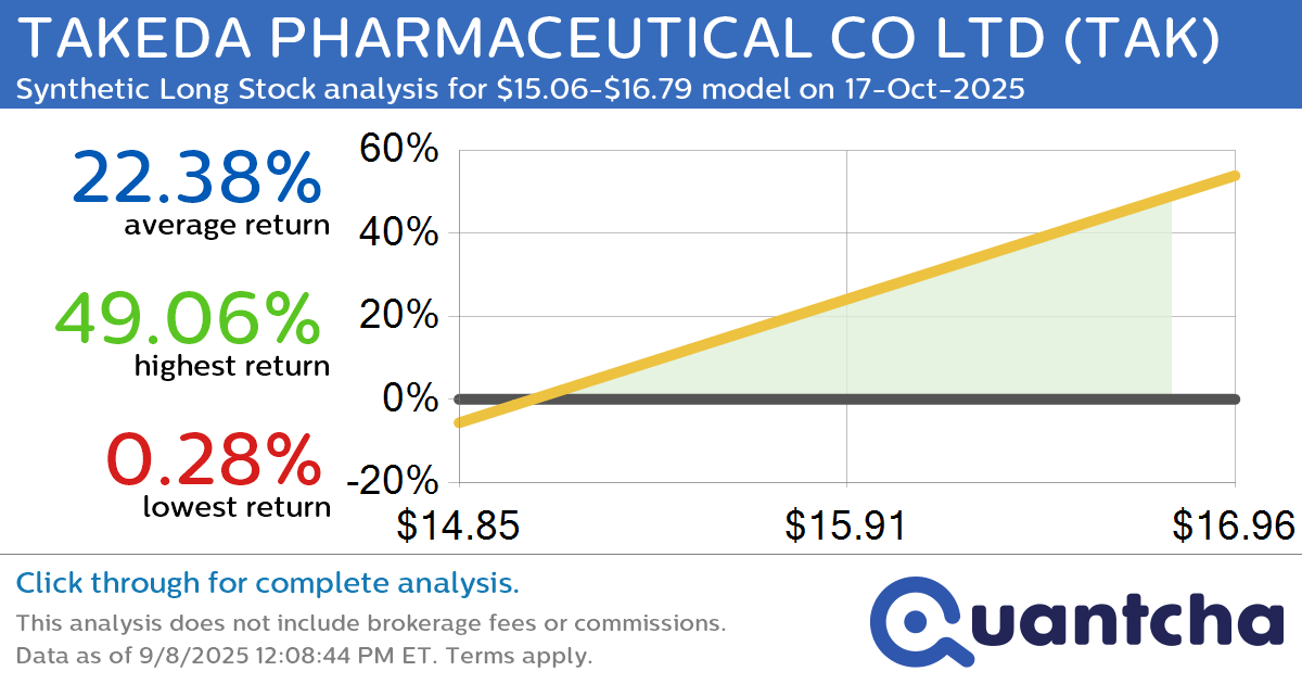 52-Week High Alert: Trading today’s movement in TAKEDA PHARMACEUTICAL CO LTD $TAK