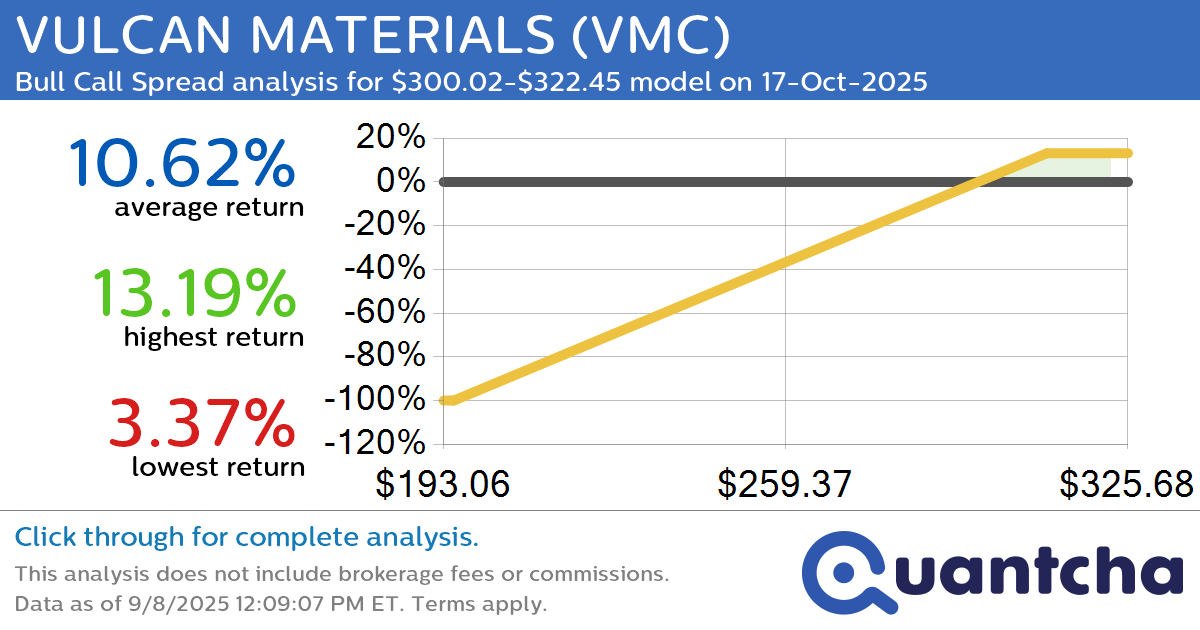 52-Week High Alert: Trading today’s movement in VULCAN MATERIALS $VMC