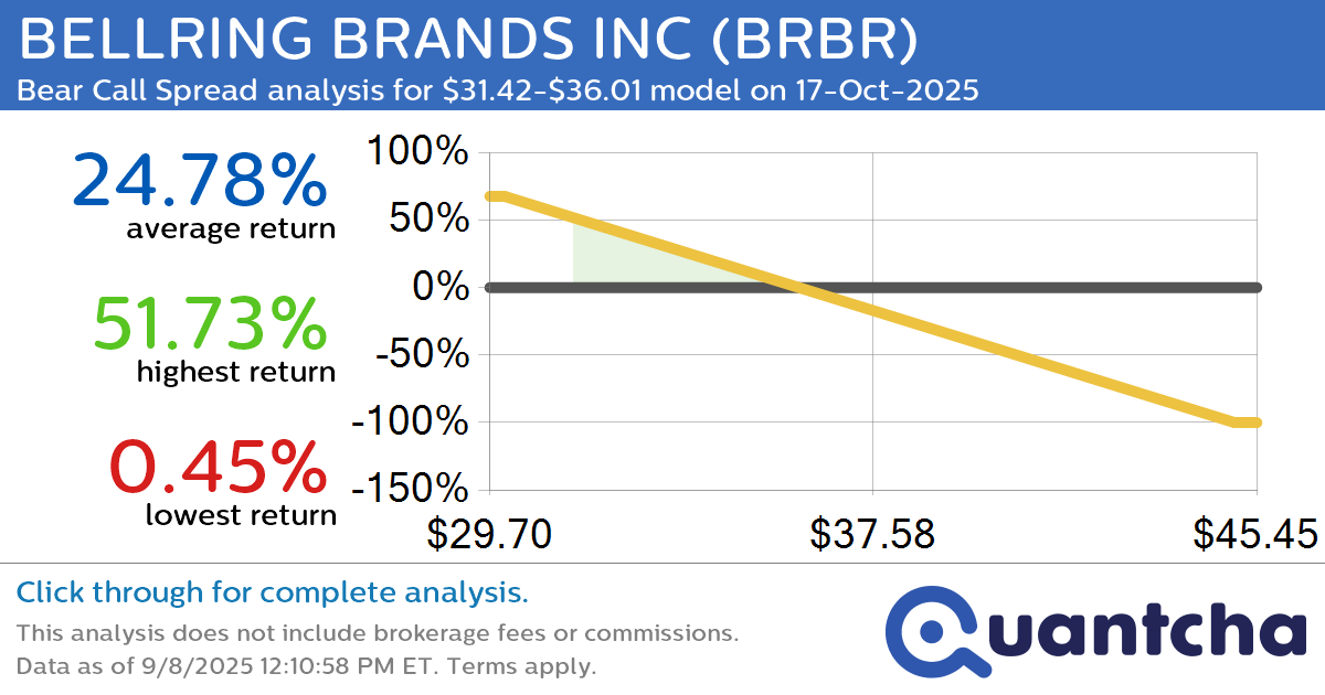 Big Loser Alert: Trading today’s -9.2% move in BELLRING BRANDS INC $BRBR