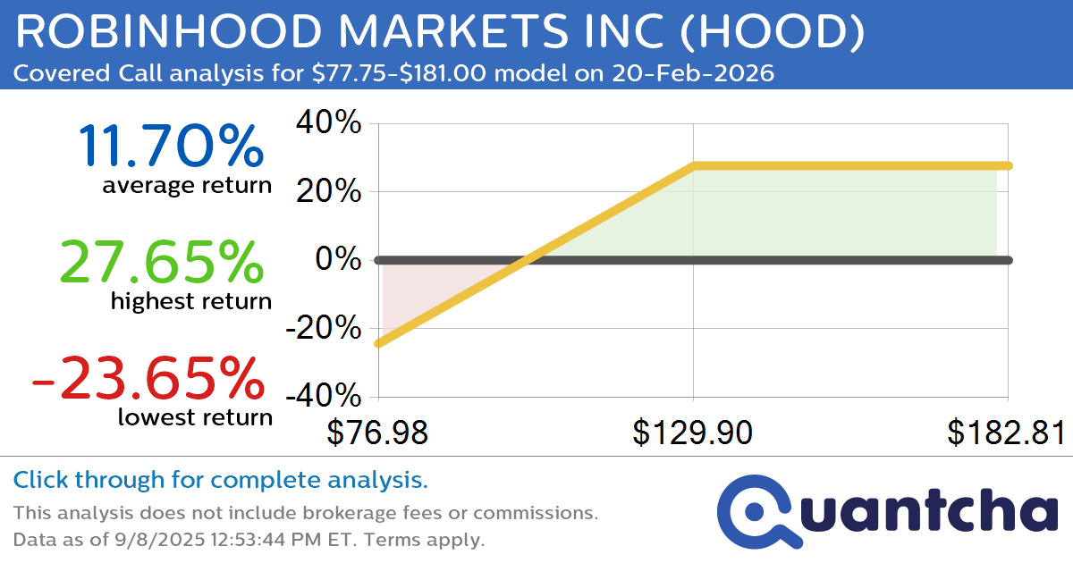 Covered Call Alert: ROBINHOOD MARKETS INC $HOOD returning up to 28.05% through 20-Feb-2026