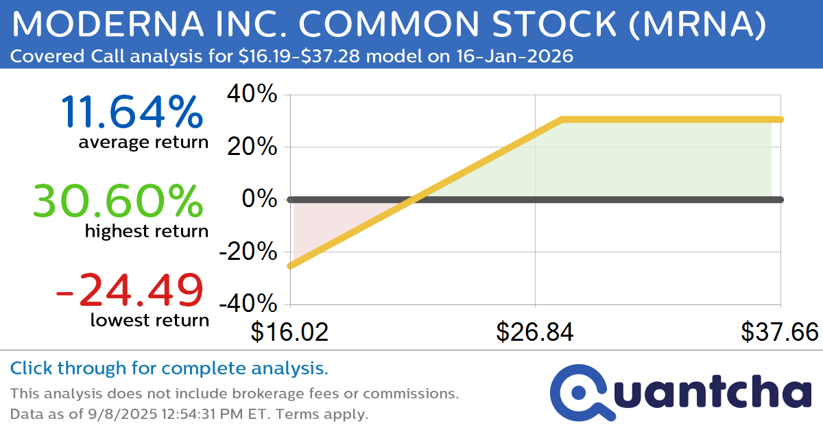 Covered Call Alert: MODERNA INC. COMMON STOCK $MRNA returning up to 30.72% through 16-Jan-2026