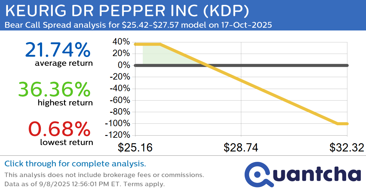 52-Week Low Alert: Trading today’s movement in KEURIG DR PEPPER INC $KDP