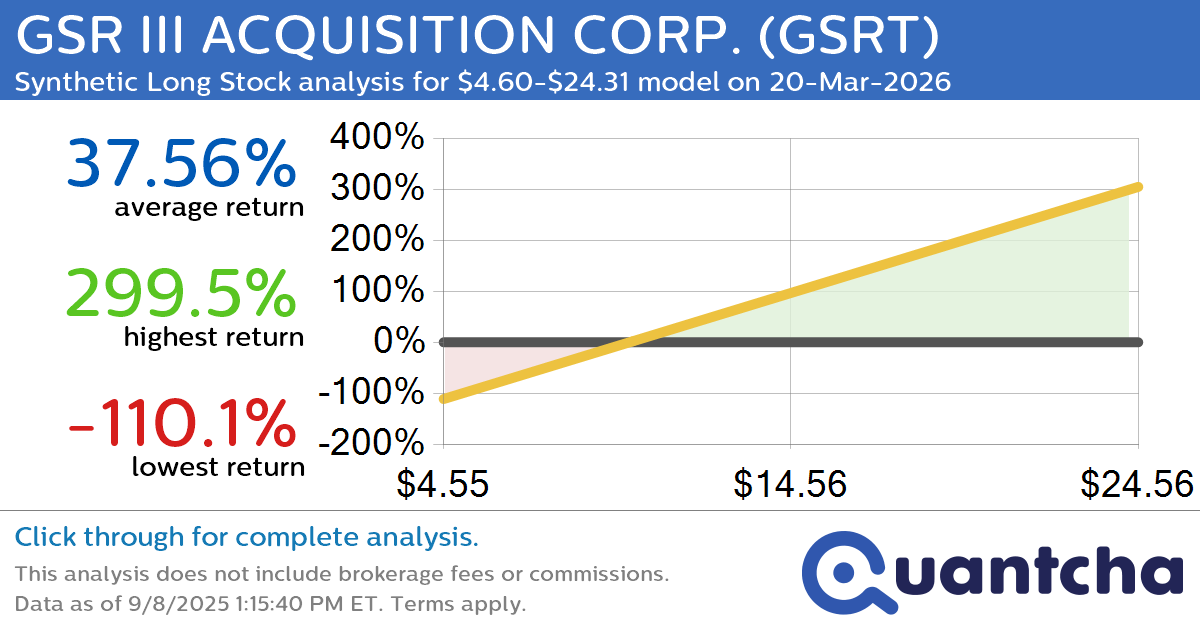 Synthetic Long Discount Alert: GSR III ACQUISITION CORP. $GSRT trading at a 10.72% discount for the 20-Mar-2026 expiration