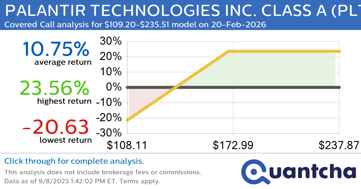 Covered Call Alert: PALANTIR TECHNOLOGIES INC. CLASS A $PLTR returning up to 23.69% through 20-Feb-2026