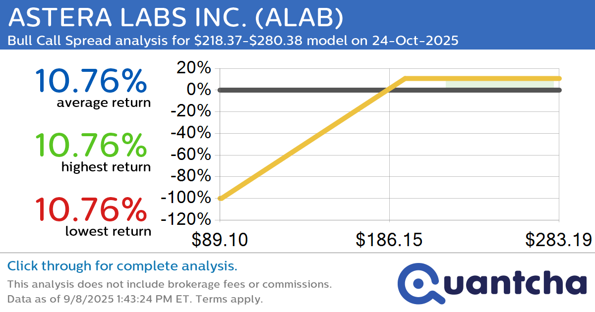 52-Week High Alert: Trading today’s movement in ASTERA LABS INC. $ALAB
