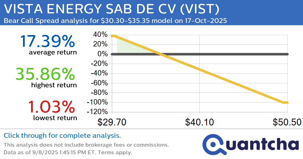 Big Loser Alert: Trading today’s -7.6% move in VISTA ENERGY SAB DE CV $VIST