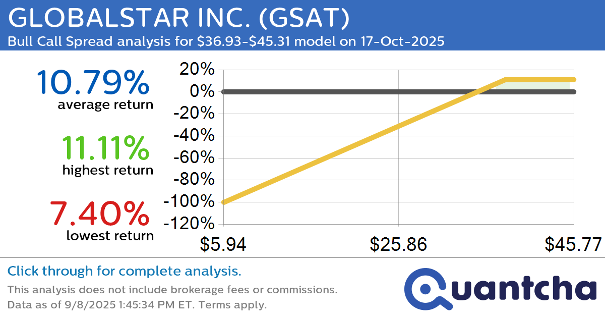 Big Gainer Alert: Trading today’s 17.7% move in GLOBALSTAR INC. $GSAT