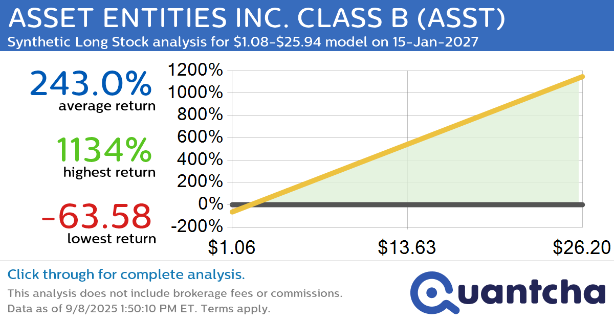 Synthetic Long Discount Alert: ASSET ENTITIES INC. CLASS B $ASST trading at a 52.29% discount for the 15-Jan-2027 expiration