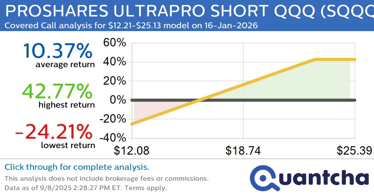 Covered Call Alert: PROSHARES ULTRAPRO SHORT QQQ $SQQQ returning up to 42.77% through 16-Jan-2026