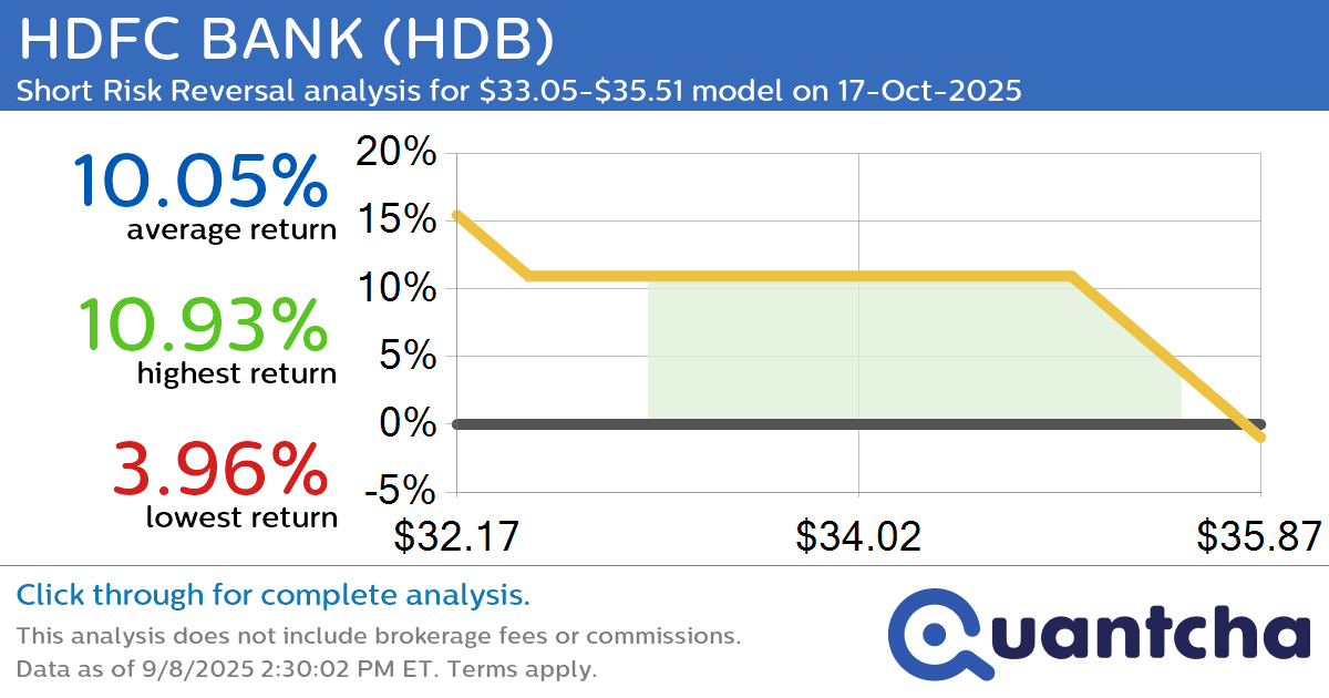 52-Week Low Alert: Trading today’s movement in HDFC BANK $HDB