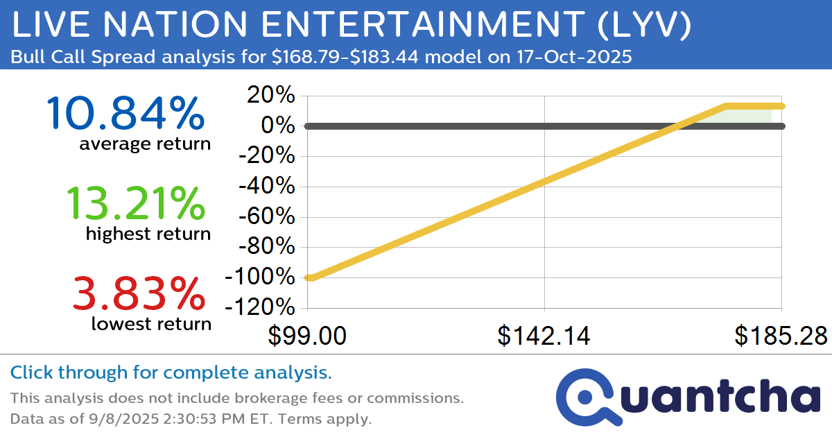 52-Week High Alert: Trading today’s movement in LIVE NATION ENTERTAINMENT $LYV